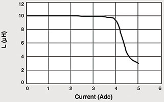 Figure 3. A typical L versus DC bias current curve for a gapped ferrite core showing the point of current saturation.